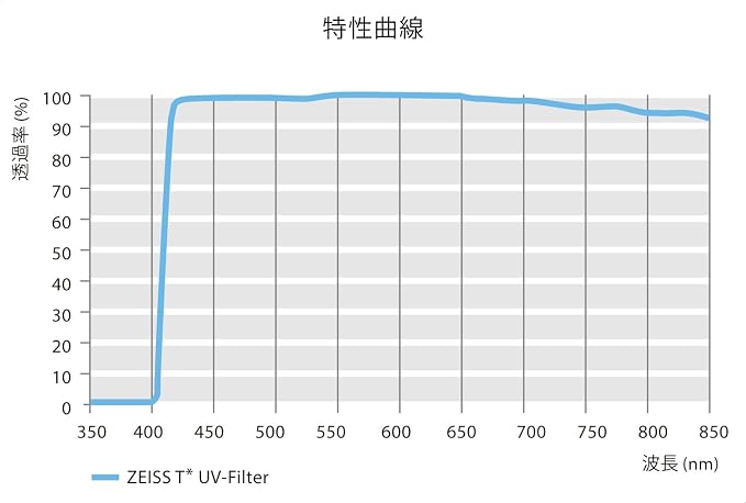 ZEISS T* Anti-Reflective Coating UV Protection Filter 86mm - Image 4