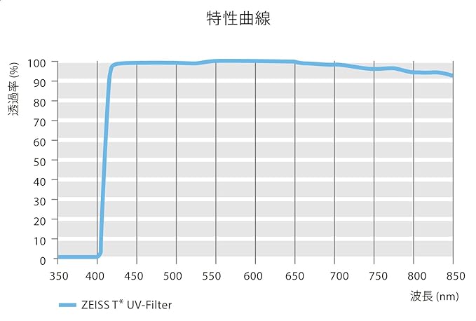 ZEISS T* Anti-Reflective Coating UV Protection Filter 72mm - Image 4