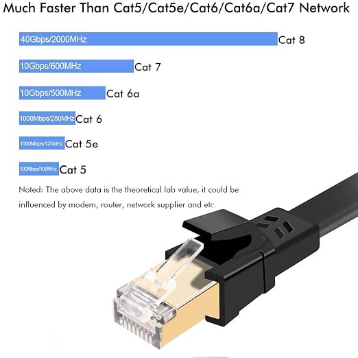 Jadaol Cat 8 Ethernet Cable 3 ft, 40Gbps 2000MHz Flat RJ45 S/FTP LAN Patch Cable - Image 3
