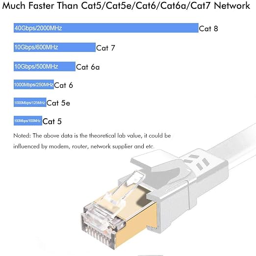 Jadaol Cat 8 Ethernet Cable 75 ft, 40Gbps 2000MHz Flat RJ45 S/FTP LAN Patch - Image 3