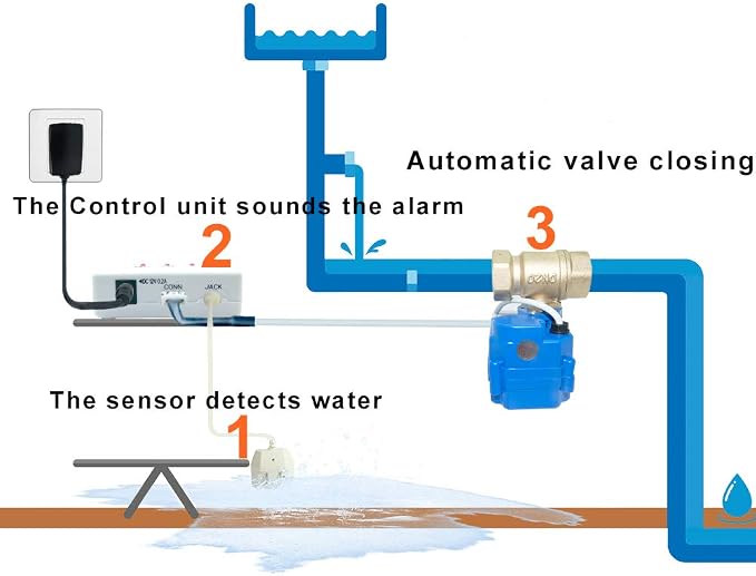 E-SDS 1-inch Water Leak Detector - Image 6