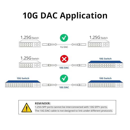 ipolex Colored 10G SFP+ Twinax Cable, Direct Attach Copper Passive Cable in - Image 3