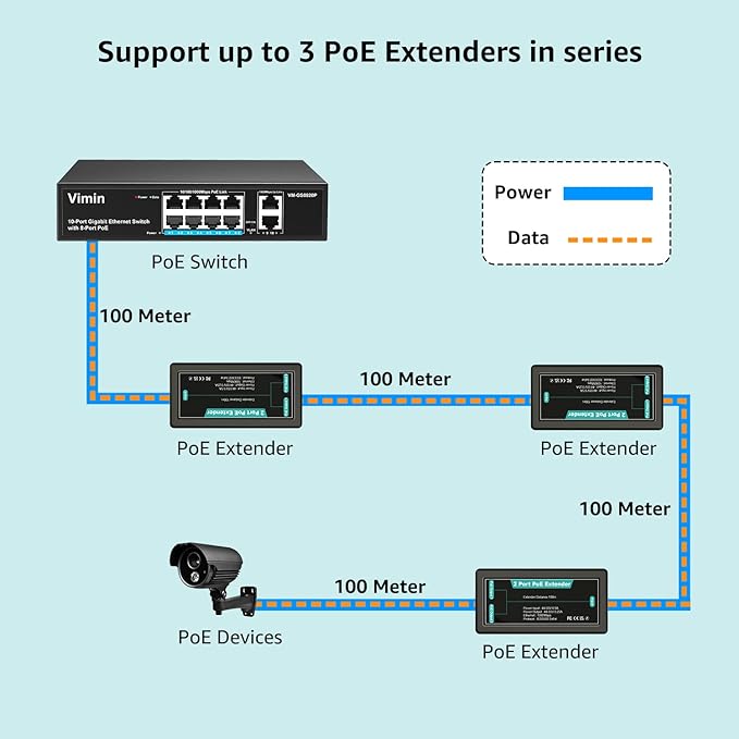 VIMIN 2-Port Gigabit PoE Extender, 1 in 2 Out Indoor PoE Repeater Support - Image 3