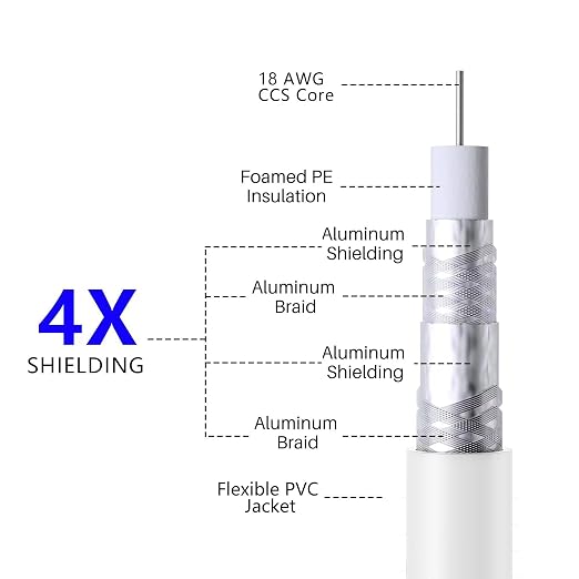 Elecan 50 Ft RG6 Coaxial Coax Cable Connectors Set, Quad Shielded High-Speed - Image 3