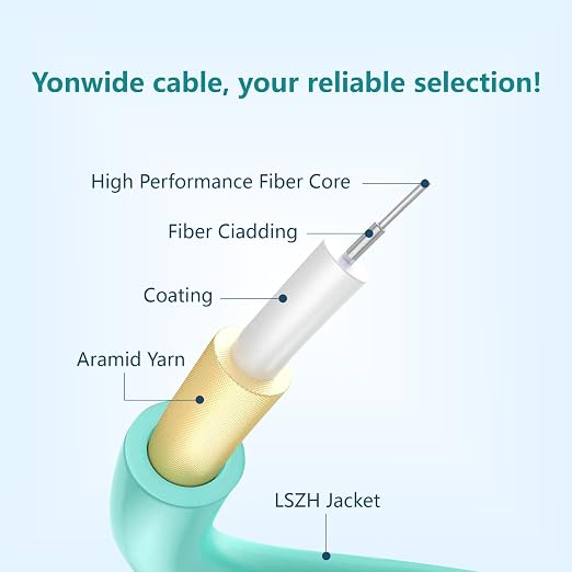 Yonwide 10m OM3 LC to LC Fiber Patch Cable 5 Pack, 10Gb Multi Mode, LSZH MM - Image 3