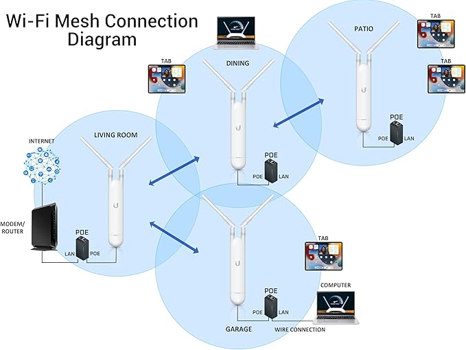 Pre-Configured Ubiquiti UAP-AC-M-US Unifi Mesh Access Point, UniFi AC Mesh - Image 4