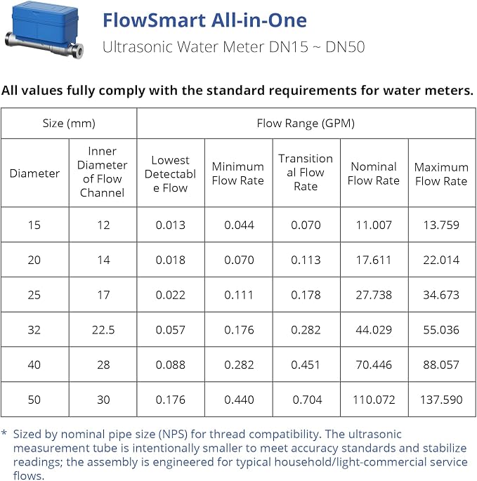 FlowShield HomeGuard 1": 3 Leak Detectors, Real-Time Leak Detection, App-Enabled - Image 4