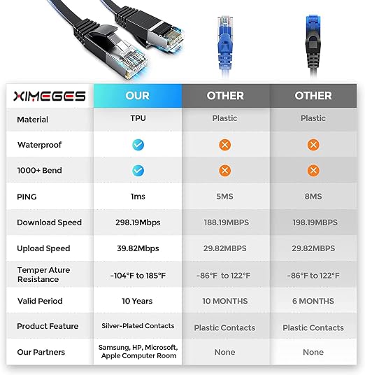 Ximeges® Cat 6 Ethernet Cable, 2 Pack 6FT Flat High Speed Internet & Network - Image 2