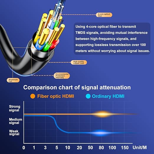 Fiber Optic 150 ft hdmi Cable, 18Gbps 4k Ultra high Speed Support 4K@60Hz HDR10 - Image 3
