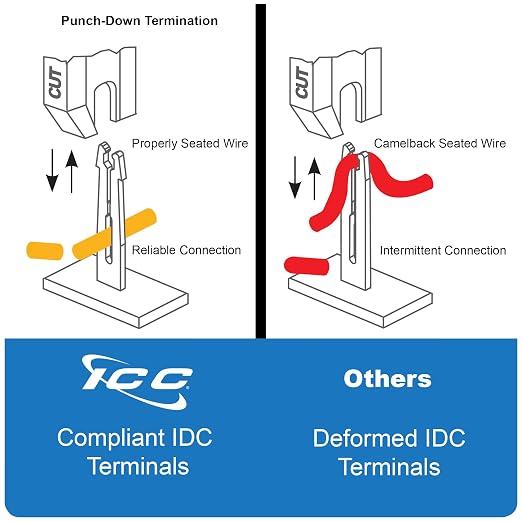 ICC CAT6 Patch Panel, UL Listed & PoE++ Rated Gigabit Applications, Wall Mount - Image 9