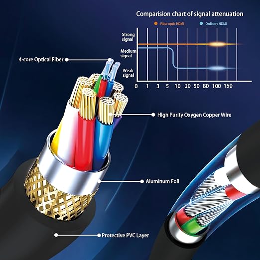 8K Fiber Optic HDMI Cable 30FT, Long Active HDMI 2.1 Cable 48Gbps Ultra High - Image 3