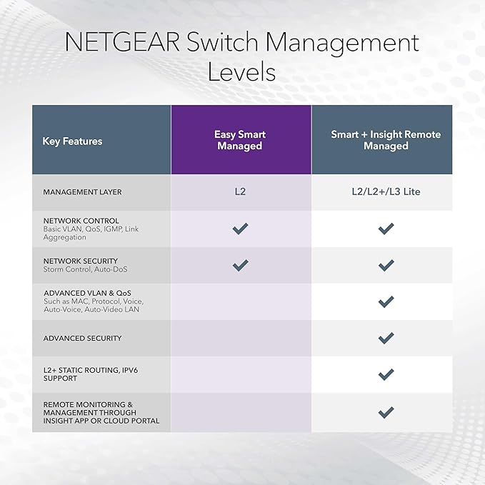 NETGEAR 16-Port PoE Gigabit Ethernet Easy Smart Managed Essentials Switch - - Image 6