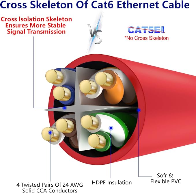 Adoreen Cat 6 Ethernet Cable 250 Ft-Red, Outdoor & Indoor Snagless Long Round - Image 4