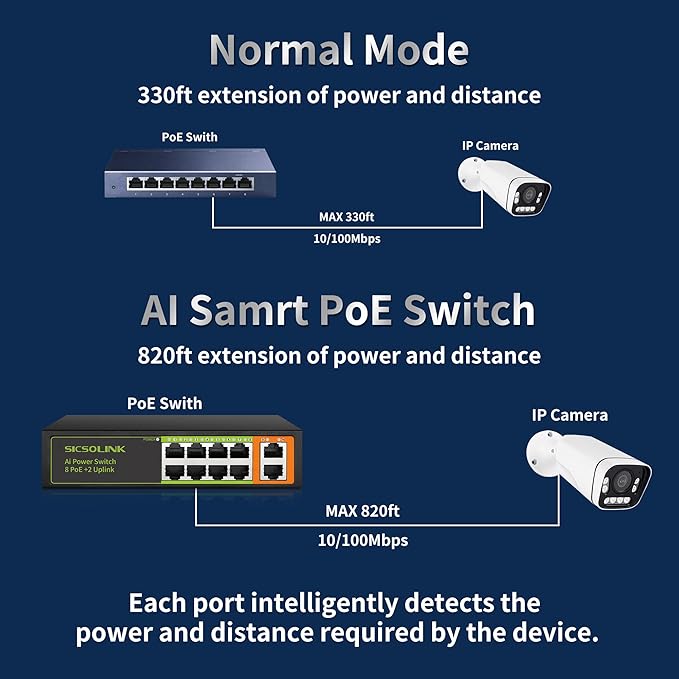 8 Port PoE+ Switch 120W 30W/Port, 2 Uplink Ports, 250M Transmission, AI Smart - Image 5