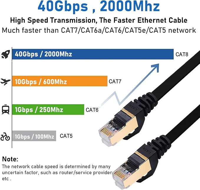 BUSOHE Cat8 Ethernet Cable 7FT 5 Pack Multi Color, Cat-8 Flat RJ45 Computer - Image 2