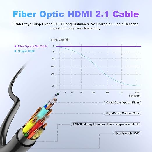 8K Fiber Optic HDMI Cable 15ft, 48Gbps Long HDMI 2.1 Cable 8K@60Hz/4K@120Hz - Image 3