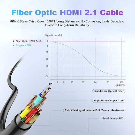 65 ft HDMI Cable Fiber Optic 8k 48Gbps Long HDMI 2.1 Cable 8K@60Hz/4K@120Hz - Image 3
