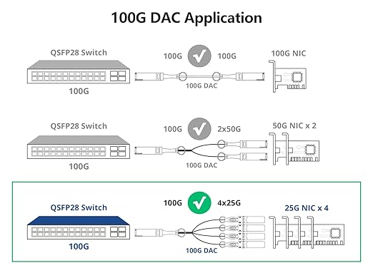 10Gtek 100G QSFP28 to 4X 25G SFP28 Breakout DAC Passive Direct Attach Copper - Image 3