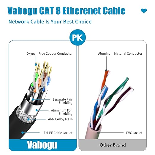 Vabogu Cat 8 Ethernet Cable 6FT, Heavy Duty 26AWG High Speed 40Gbps 2000MHz - Image 3