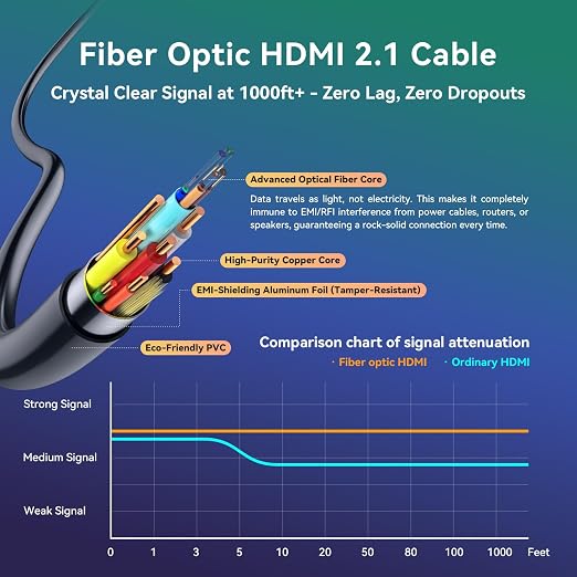 Fiber Optic HDMI Cable 30 ft 2.1 8K 48Gbps High Speed Supports 8K@60Hz 4K@120Hz - Image 3