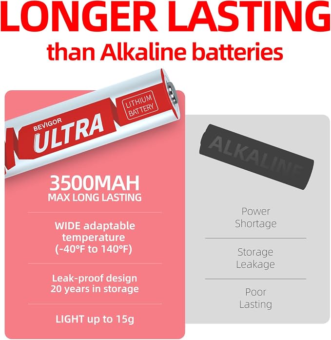 BEVIGOR Lithium AA Batteries 9-Pack, 1.5V 3500mAh Lithium Iron AA Battery - Image 3