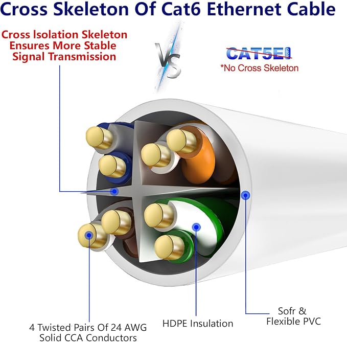 Adoreen Cat 6 Ethernet Cable 300 Ft-White, Outdoor & Indoor Snagless Long Round - Image 4