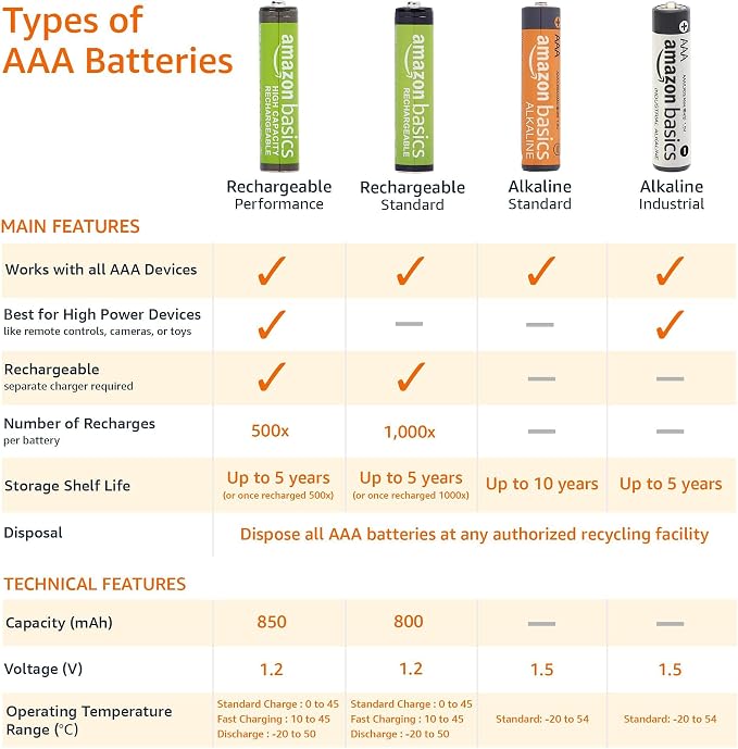 Amazon Basics 12-Pack Rechargeable AAA NiMH Batteries, 800 mAh, Low - Image 4