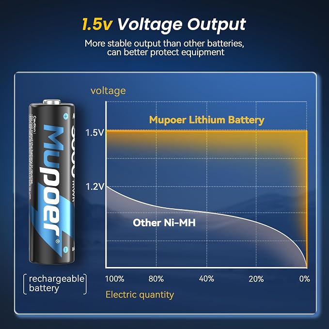 Mupoer 16 Pack Rechargeable AA Batteries Lithium - Image 4
