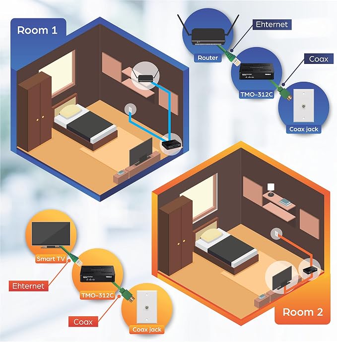TRENDnet Ethernet Over Coax MoCA 2.5 Adapter, Backward Compatible - Image 5